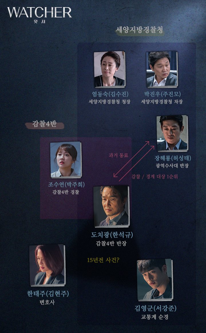 OCN ‘WATCHER(왓쳐)’ 홈페이지 인물관계도 사진 캡처