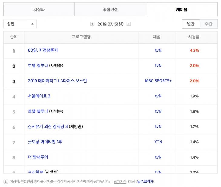 7월 15일 케이블 종합 시청률 순위