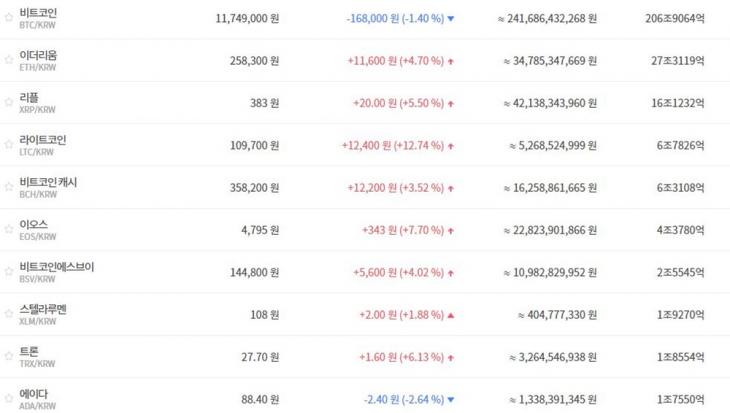 ‘암호화폐 거래소’ 빗썸, 18일 비트코인 하락세 및 주요 가상화폐 상승세…주요 시세는? - 김현서 기자 - 톱스타뉴스