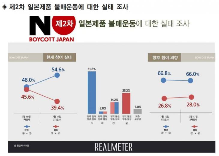 일본 불매운동 2차 여론조사 결과 / 리얼미터