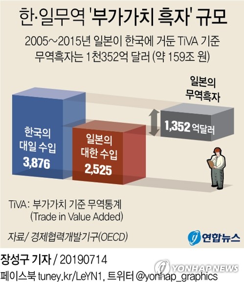 한일무역수지 / 연합뉴스