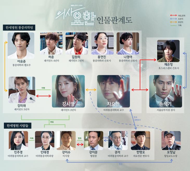 sbs방송 ‘의사요한’ 홈페이지 인물관계도 사진캡처