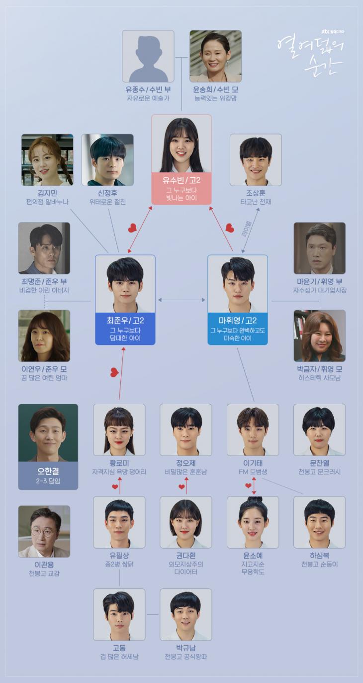 jtbc ‘열여덟의 순간’ 홈페이지 인물관계도 사진 캡처