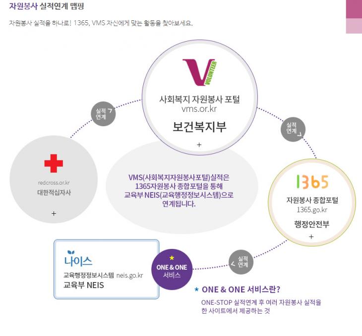 VMS 공식사이트 자원봉사 실적연계도 캡처