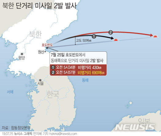 합동참모본부는 25일 북한이 동해상으로 발사한 두 발의 단거리 미사일 중 한발이 690여㎞를 비행한 것으로 분석했다. / 뉴시스