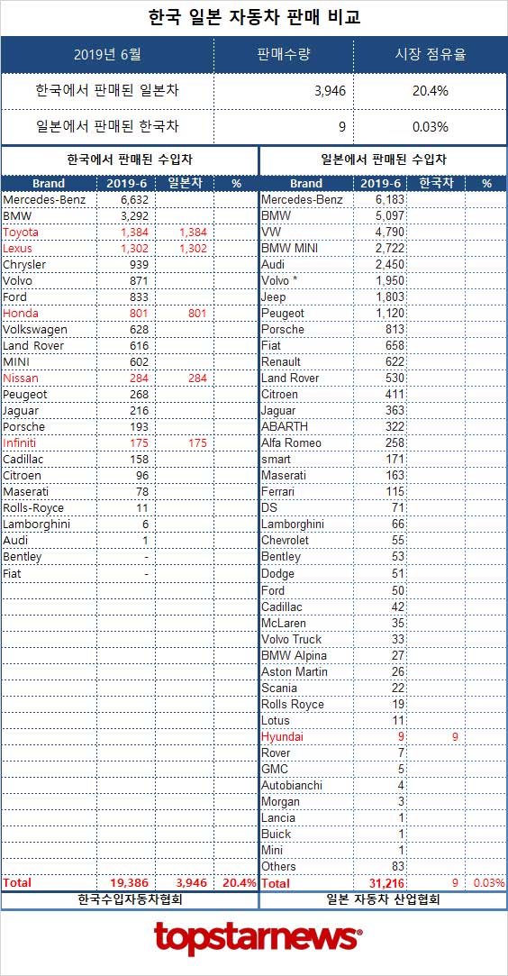 한국과 일본의 자동차 판매 비교 / 톱스타뉴스 정리