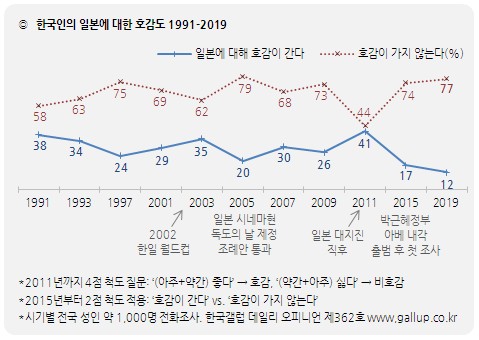 한국인의 일본 호감도 12%로 91년 이후 최저치 기록 / 한국갤럽