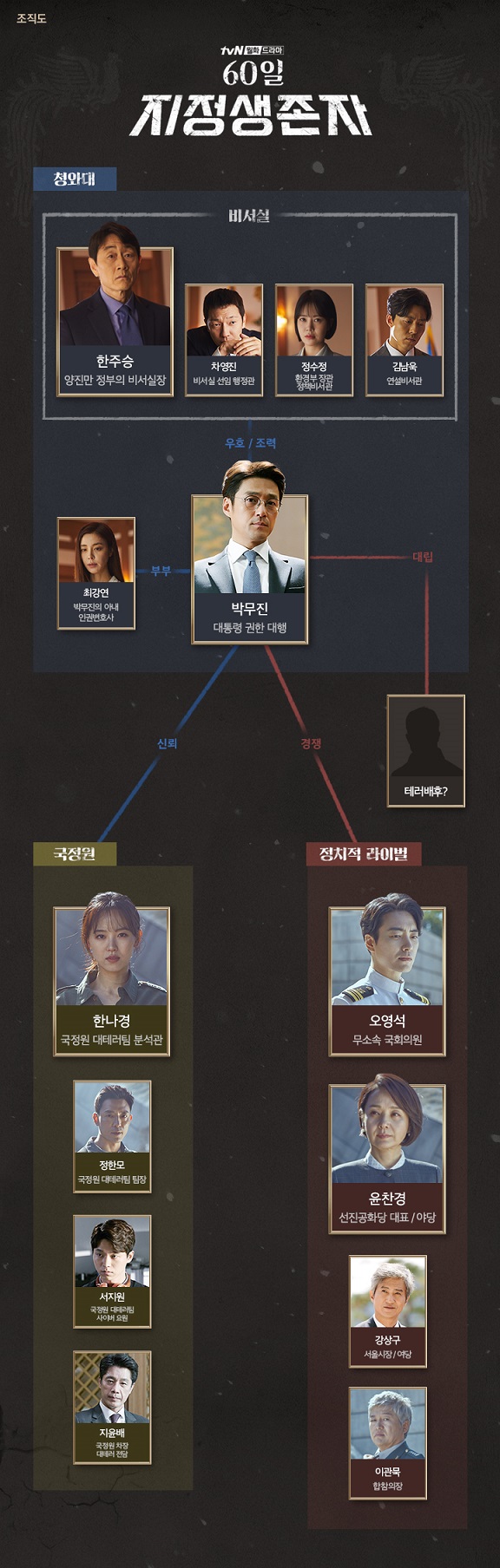 tvN ‘60일 지정생존자’ 인문관계도