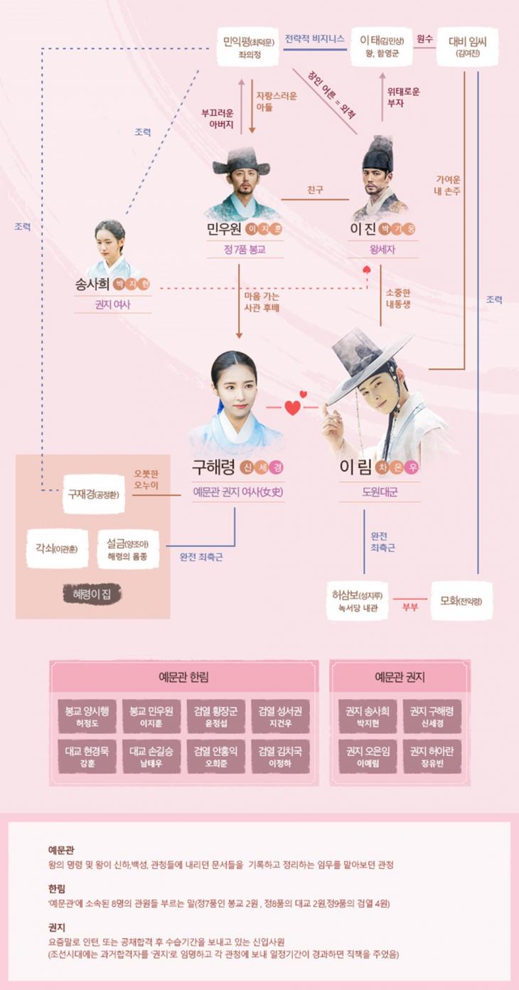 '신입사관 구해령' 인물관계도