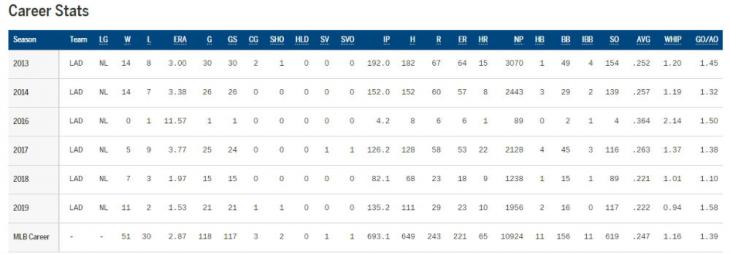 류현진 통산 성적 / MLB닷컴