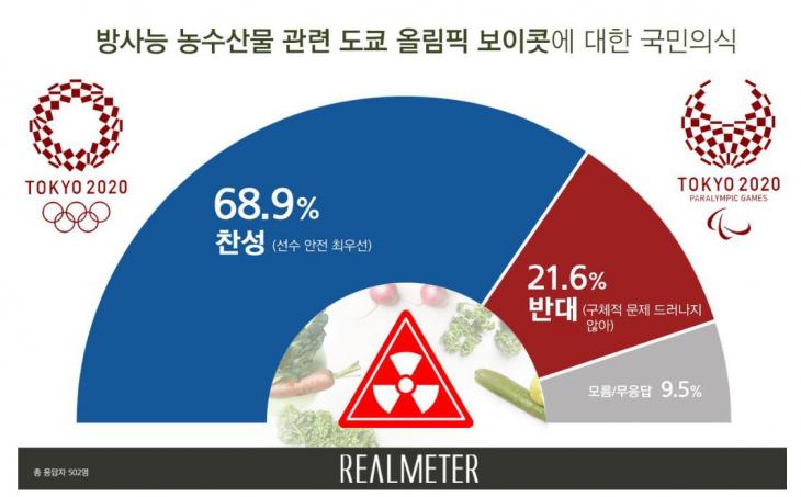 도쿄 올림픽 보이콧 찬반 여부 / 리얼미터