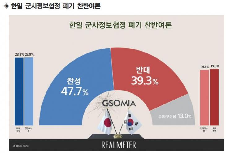 한일군사정보보호협정(GSOMIA) 폐기 찬반 여부 / 리얼미터