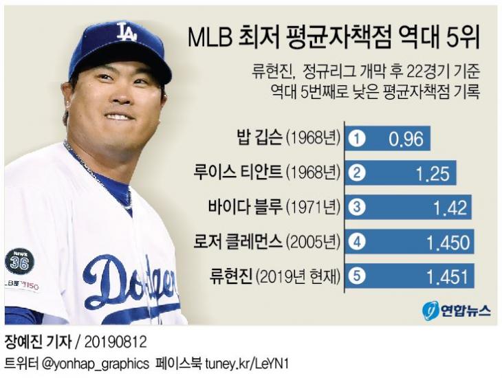 류현진은 애리조나를 제물로 12승을 달성하며 콜로라도전을 포함해 13이닝 연속 무실점을 기록, 시즌 평균자책점을 1.53에서 1.45로 더욱 낮췄다. 라이브 볼 시대가 시작된 1920년 이후 류현진은 정규리그 개막 후 22경기 기준으로 역대 5번째로 낮은 평균자책점을 기록했다. / 연합뉴스