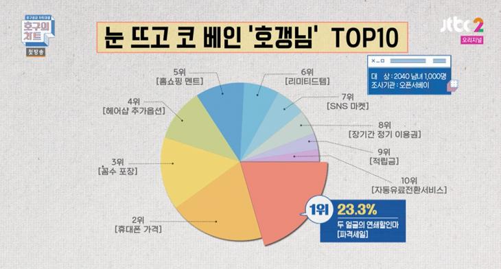 JTBC2 ‘호구의 차트’ 방송 캡처