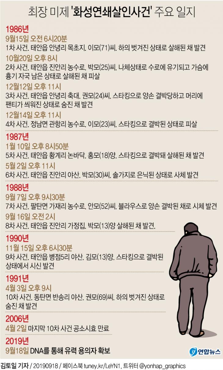 화성연쇄살인사건 일지 / 연합뉴스