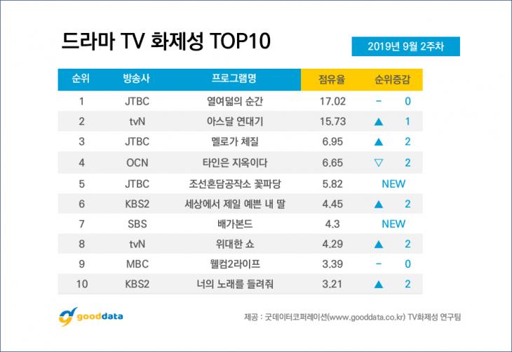 드라마 화제성 순위 / 굿데이터