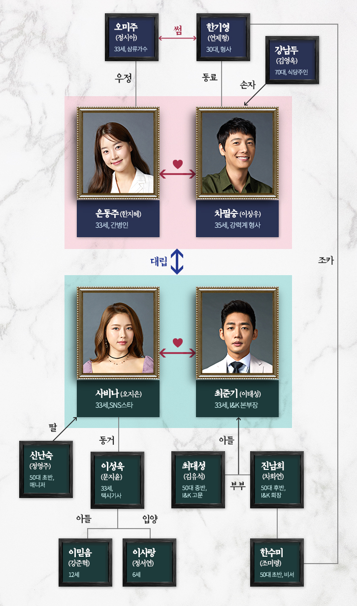 MBC드라마 ‘황금정원’인물관계도(출처: 공식홈페이지)