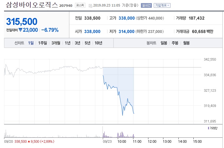 삼성바이오로직스 /네이버금융 화면캡처