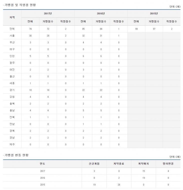 국대떡볶이 가맹점 수 변동 추이 / 공정거래위원회