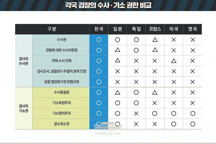 각국 검찰의 수사 기소 권한 비교 / 청와대