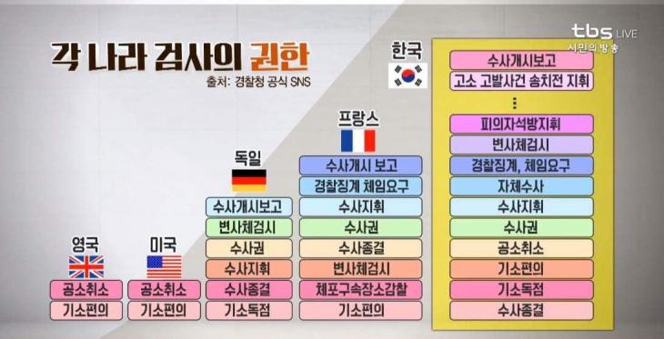 대한민국 검찰의 절대권려과 타국 검찰의 권한 비교표 / TBS