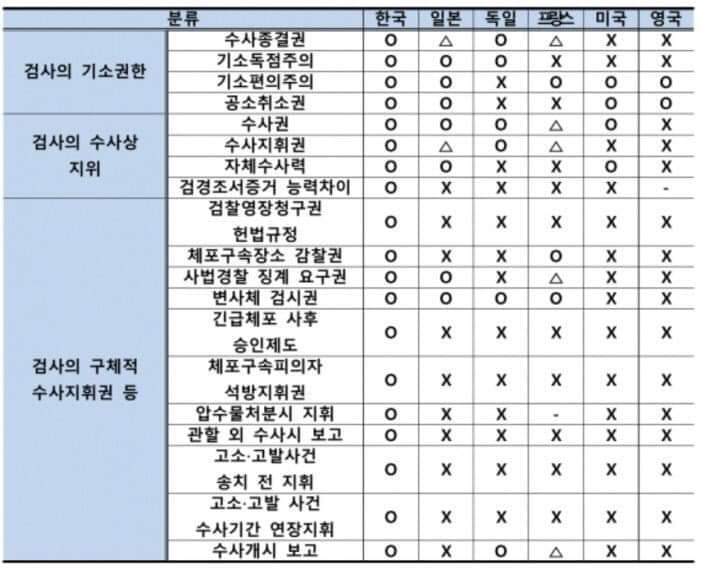 비정상적으로 많은 권한을 가진 한국의 검찰