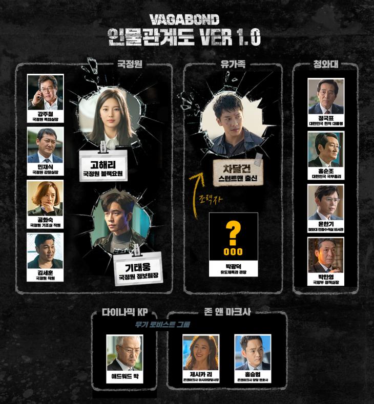 SBS 드라마 ‘배가본드’ 인물관계도(출처: 공식홈페이지)