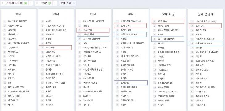 '조국 구속' vs '검찰개혁 조국수호' / 네이버 데이터랩