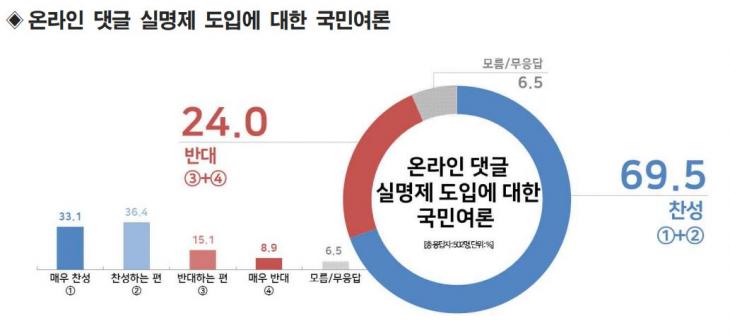 온라인 댓글 실명제 도입에 대한 국민 여론 [리얼미터 제공]