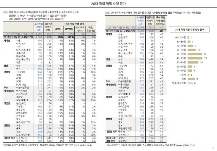 20대 국회 역할 수행 평가 / 한국갤럽