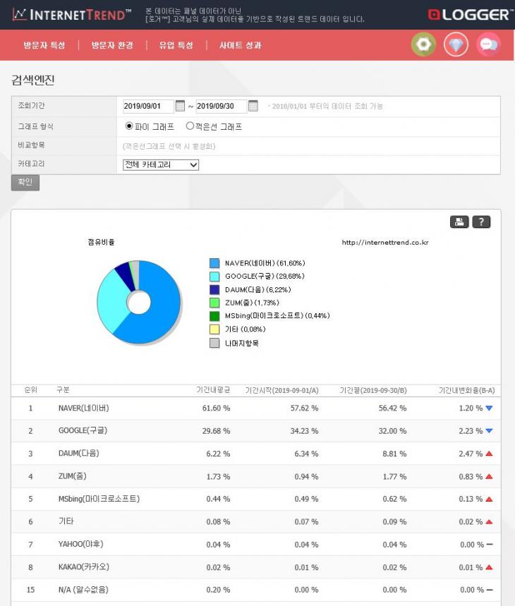 네이버-구글-다음-줌 검색 점유율