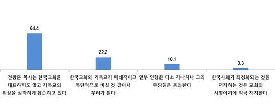 전광훈 목사 최근 언행에 대한 기독교인 의견 (사진 = 한국기독교사회문제연구원 제공)