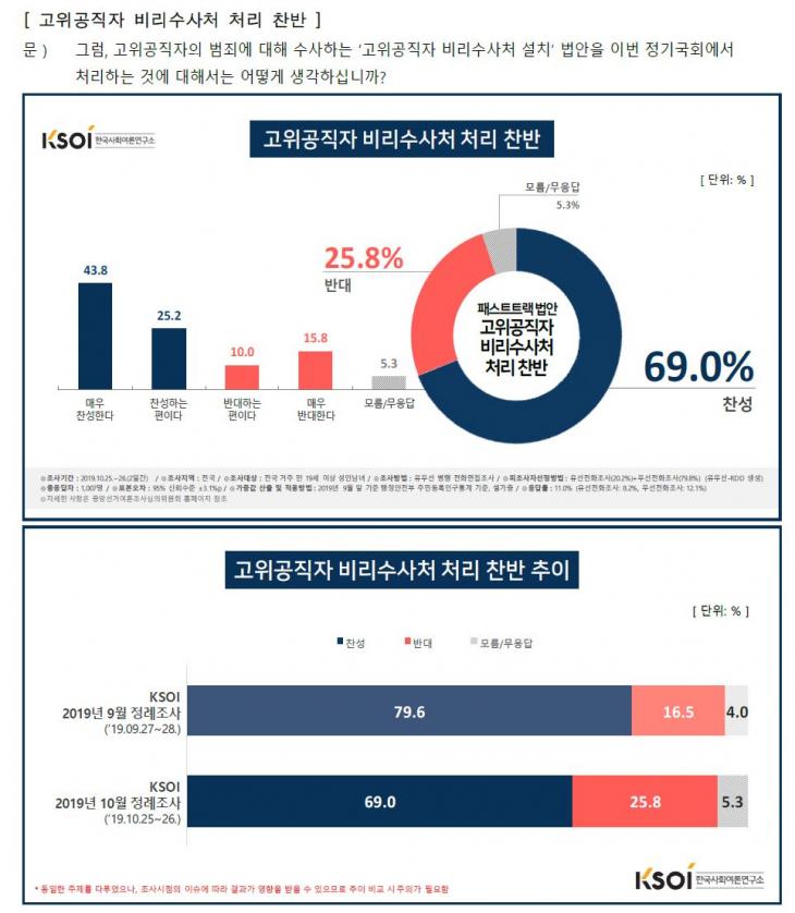 공수처 설치에 대한 국민 여론 / 한국사회여론연구소