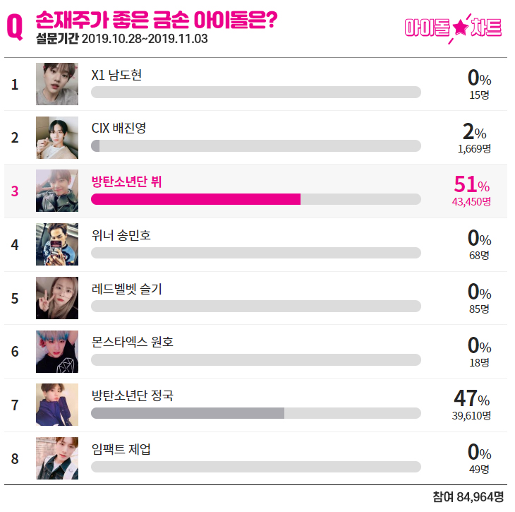 아이돌차트 10월 4주차 '손재주가 좋은 금손 아이돌'