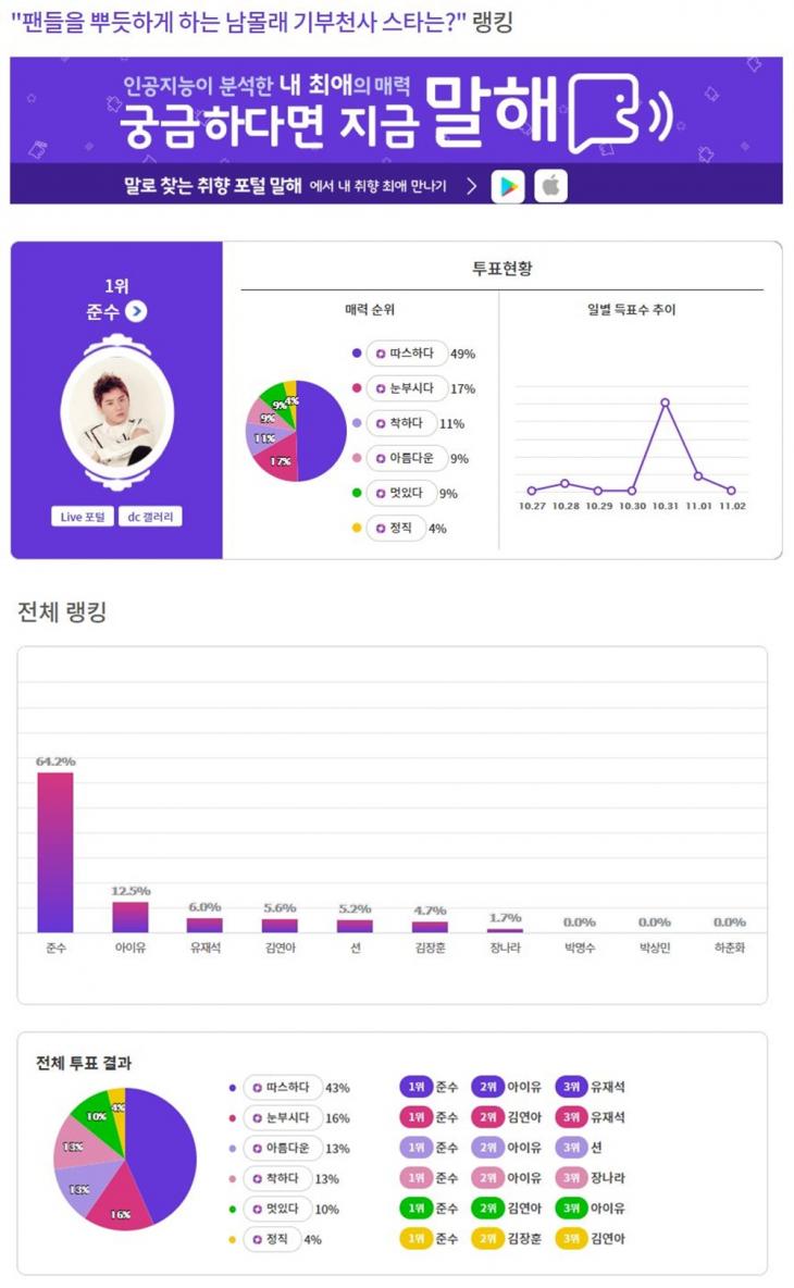 김준수, '팬들을 뿌듯하게 하는 남몰래 기부천사 스타' 1위 - 김현서 기자 - 톱스타뉴스