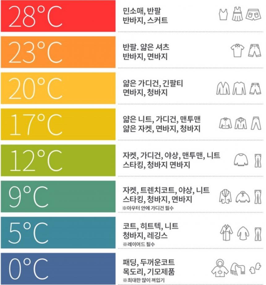 기온별 옷차림 / 온라인 커뮤니티