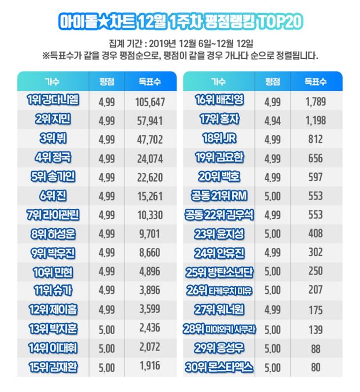 아이돌차트 평점랭킹