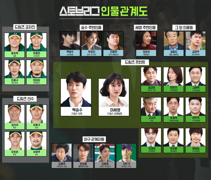 SBS 드라마 ‘스토브리그’ 인물관계도(출처: 공식홈페이지)