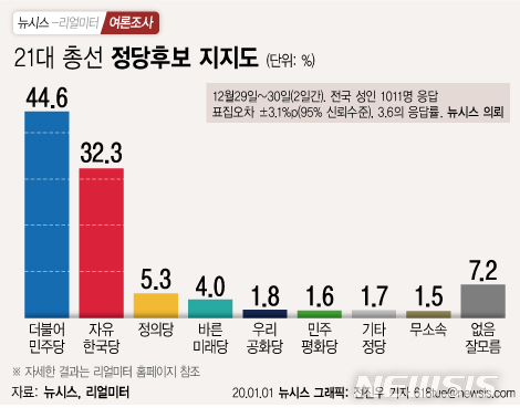 21대 국회의원 총성 정당후보 지지도 / 뉴시스, 리얼미터