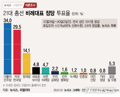 21대 국회의원 총선 비례대표 정당 지지도 / 뉴시스, 리얼미터