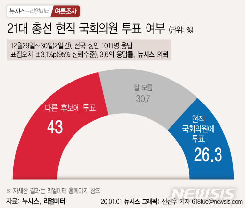 21대 국회의원 총선 현직 국회의원 투표 여부 / 뉴시스, 리얼미터