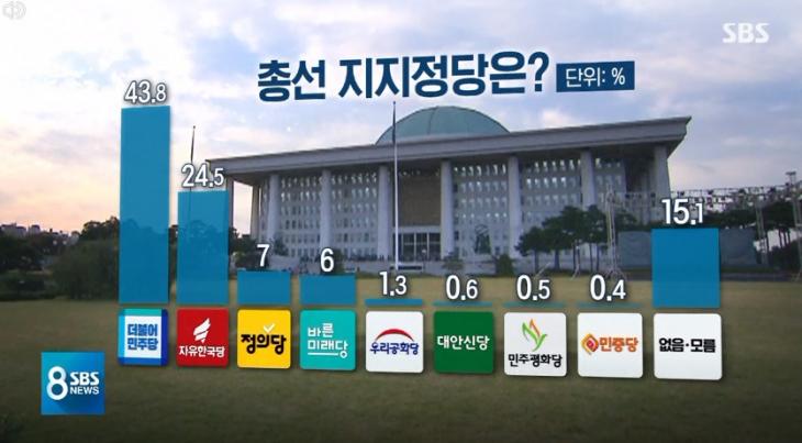 4월 국회의원 총선거 지지율 / SBS