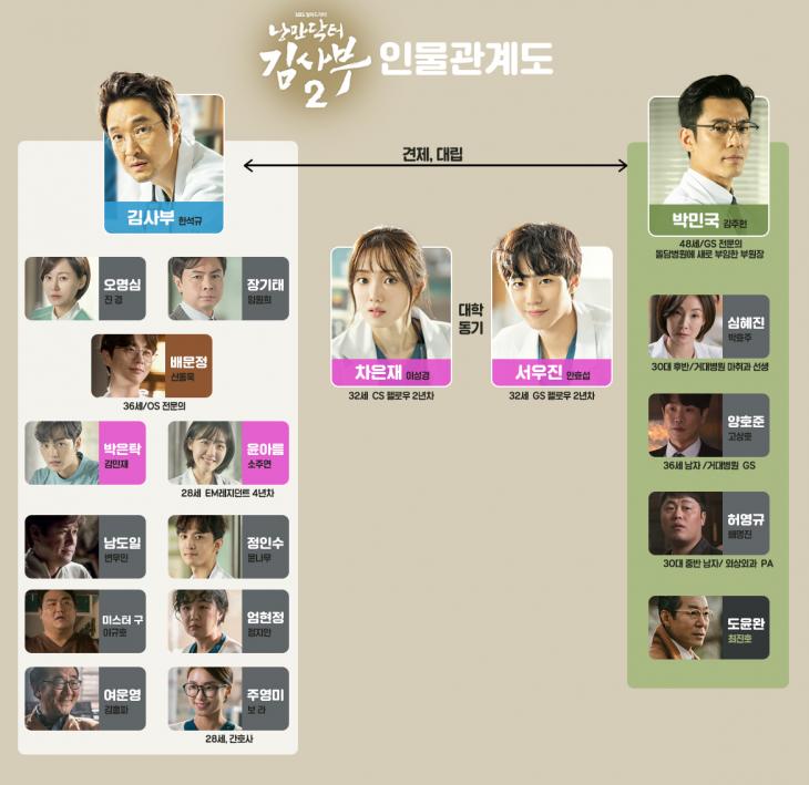 낭만닥터 김사부2 인물관계도