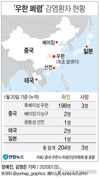 중국에서 신종 코로나바이러스에 감염된 이른바 '우한 폐렴' 환자가 수도 베이징(北京)과 광둥(廣東)성에서도 발생했다. 북경청년보(北京靑年報) 등에 따르면 베이징 다싱(大興)구 위생건강위원회는 우한을 여행하고 돌아온 2명이 '우한 폐렴'에 걸렸다고 20일 새벽 확진했다 / 연합뉴스 제공