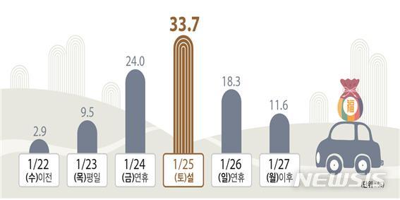 설 연휴 기간 고속도로 정체는 귀성 24일 오전, 귀경 25일 오후 / 뉴시스