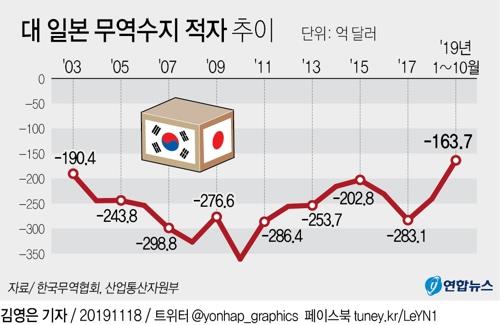 한국-일본 무역 적자 추이 / 연합뉴스