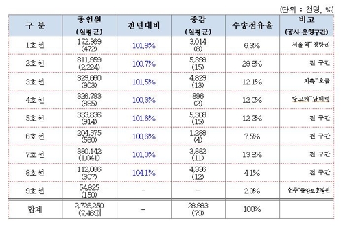 2019년 서울 지하철 호선별 수송 실적 비교 [서울교통공사 제공]