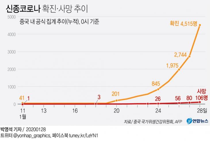 신종코로나 확진·사망 추이. 중국 국가위생건강위원회(위건위)는 28일 0시 현재 전국 30개 성에서 '우한 폐렴' 확진자는 4천515명, 사망자는 106명이라고 발표했다. / 연합뉴스