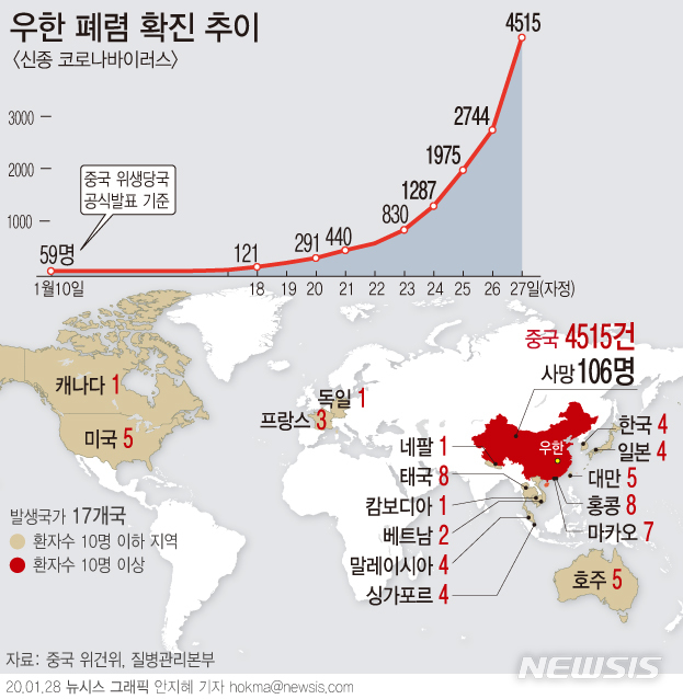 중국 국가위생건강위원회는 28일 오전 0시를 기준으로 신종 코로나바이러스 사망자가 106명이라고 공식발표했다. 확진자 수는 4515명이며, 이중 976명은 중증 환자라고 밝혔다. / 뉴시스