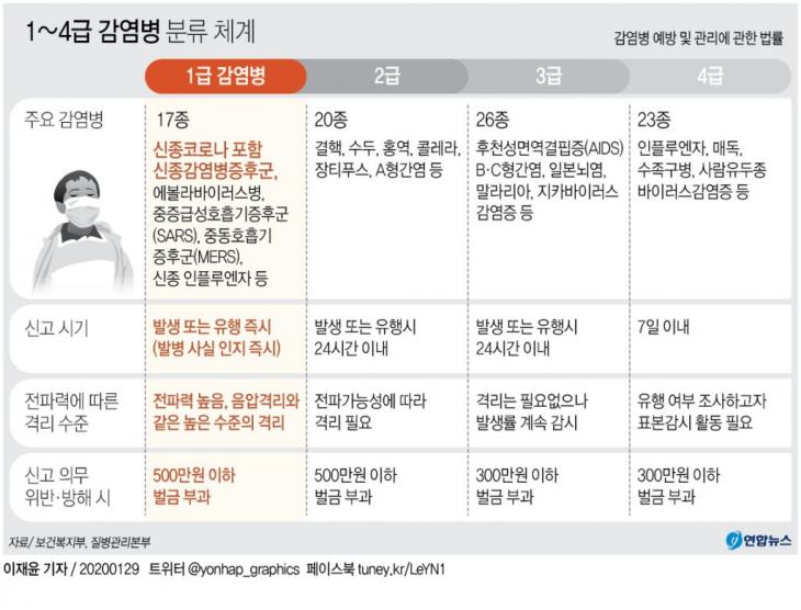 감염병 분류 체계. 보건당국은 '우한 폐렴'으로 불리는 신종 코로나바이러스 감염증을 이미 '1급 감염병'으로 분류해 관리 중 / 연합뉴스